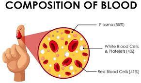 Blood donation, blood components